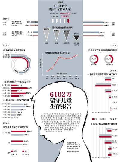 留守人口_中国农村留守儿童达902万人四川湖南等省份超70万(2)