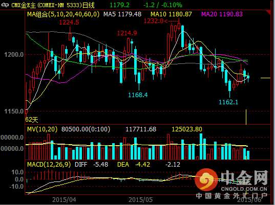 Comex期金周五微跌0.1% 周线四周来首度上扬