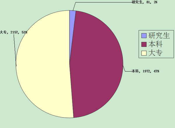 2015年新疆公务员考试,职位要求学历分析