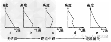 (5)下沉逆温