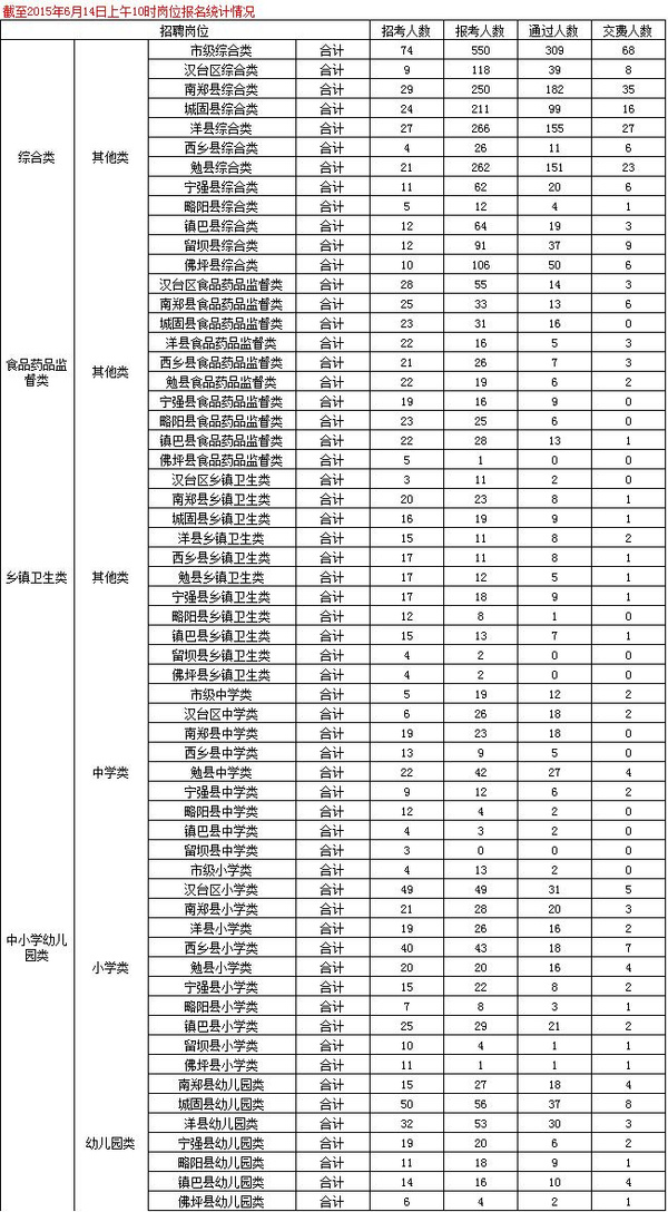 2015汉中事业单位招聘报名人数统计