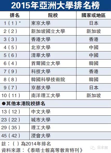 留什么学!中国大学亚洲排名总和终于超过日本