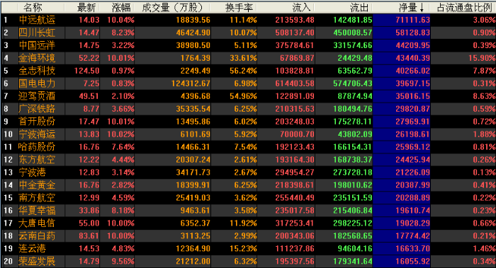(资金)27只个股吸金过亿,中远航运和四川长虹分列前二(组图)