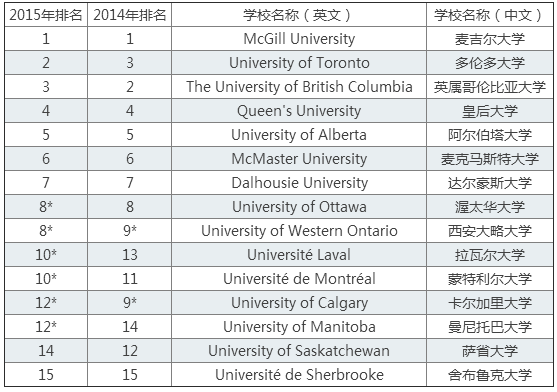 加拿大大学排行榜:高考生看过来