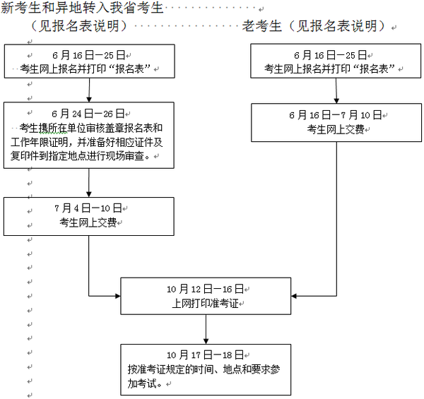 浙江2015执业药师报名入口6月16日开通