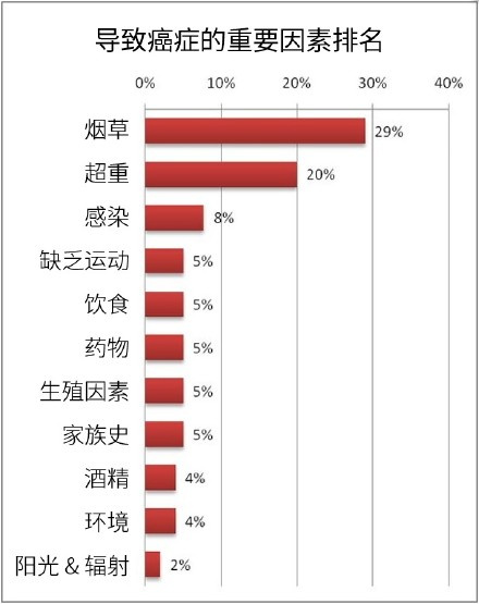 癌症危险因素排名.快来看看!