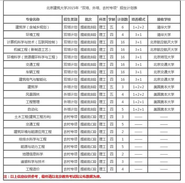 农村专项招生计划