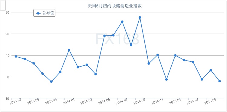 (美国纽约联储制造业指数走势图 来源:FX168财