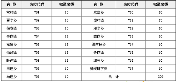 2015年平顶山叶县公开招聘幼儿园教师200人