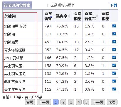 巧用生E经 宝贝优化不用愁