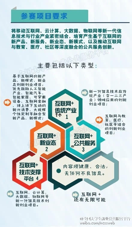 首届中国互联网+大学生创新创业大赛喊你参