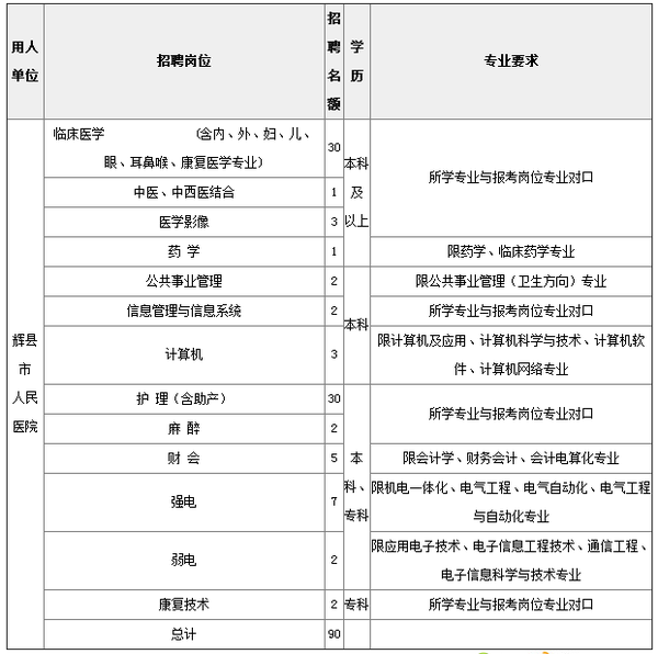 2015年新乡辉县市人民医院公开招聘专业技术