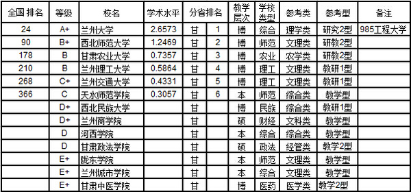 武书连2015中国西北地区各省大学教师学术水