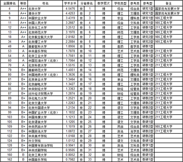 武书连中国734所大学教师学术水平分省排行榜