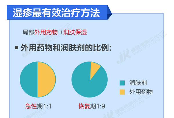 图解:治疗小儿湿疹最有效的方法