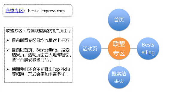 速卖通联盟营销