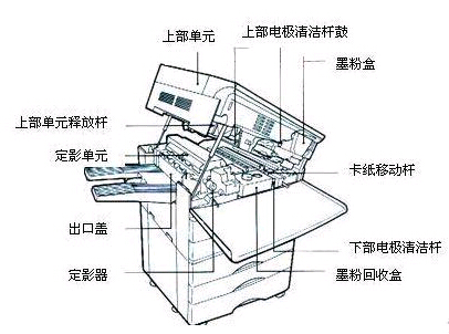 接触复印机碳粉的几个注意事项-科颐办公