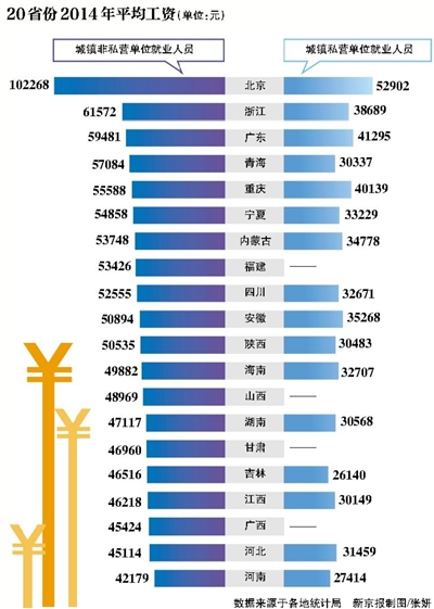 北京统计局回应平均工资破十万:高薪行业人员