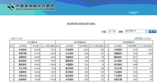 从上图可以发现，截至上周五收盘，国泰君安席位持有主力合约IF1506卖单只有6877手，在卖方榜单上仅排名第三。