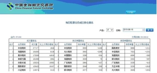 15日，国泰君安席位突然大幅增加主力合约IF1506卖单，成为空头老大，并在16日获利减仓。