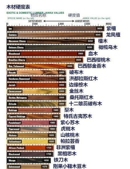 史上最全的各类木材硬度表