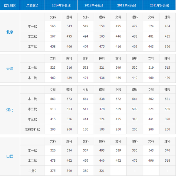 2011-2014年高考分数线,提前估分选大学