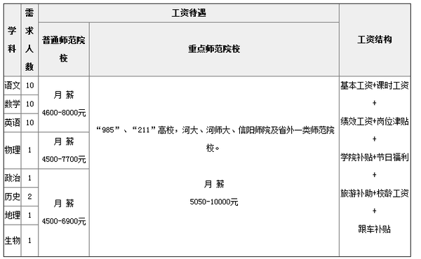 2015年商丘虞城县实验中学教师招聘信息