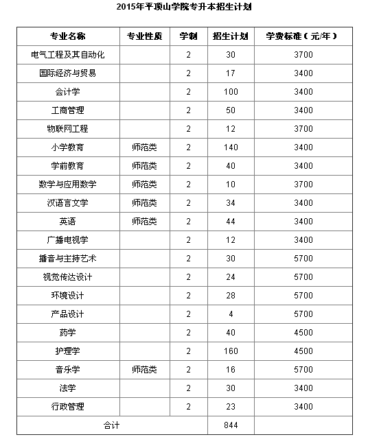 2015年河南专升本平顶山学院招生计划(844人