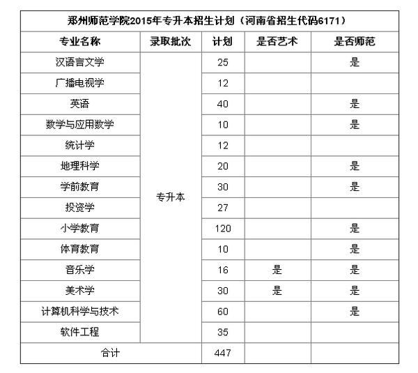 2015年郑州师范学院专升本招生计划(447人)