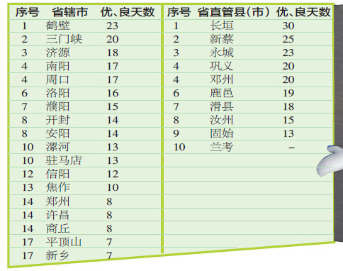 河南环保公司排名_河南暴雨