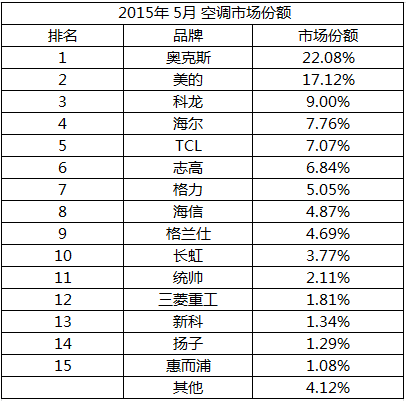 空调市场占有率排名_2021空调市场占有率