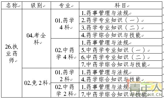 重庆2015年执业药师考试报考工作通知