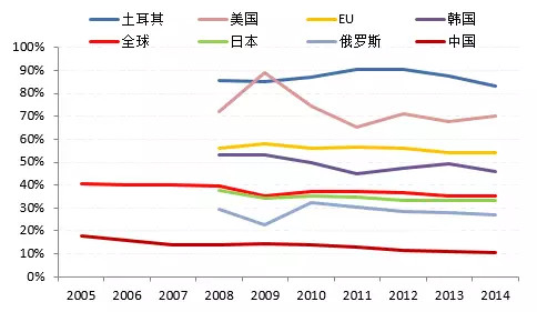 从全球废钢十年演变格局,洞悉中国废钢现状与