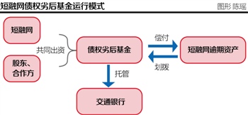 拆解短融网债权劣后基金: 变相自行担保,处置风