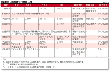 大额存单转让机制暂未建立 提前支取+质押维系