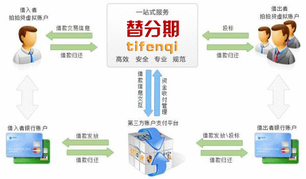 替分期:一家纯线上经营模式P2P借贷平台