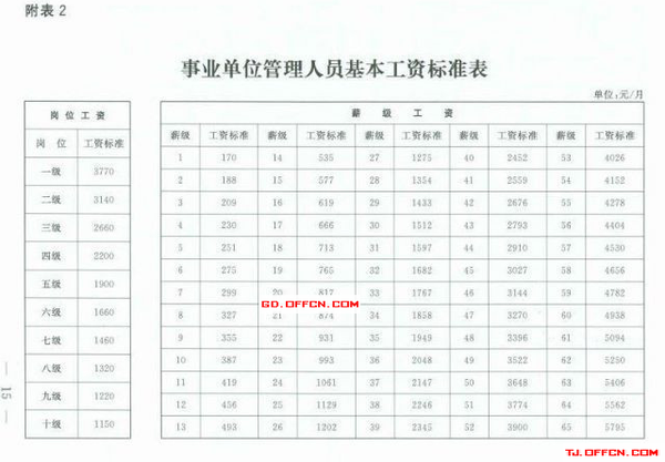 2015最新事业单位工资标准表