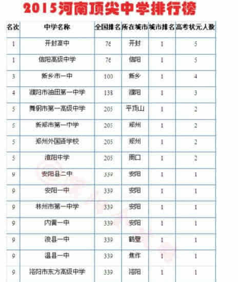 2020河南高中排名_河南地图