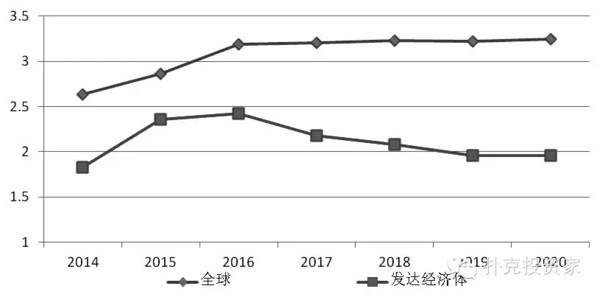 2020年世界主要经济体gdp增速_世界gdp增速一览表(3)