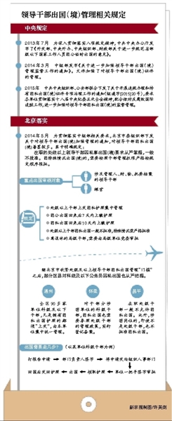 北京收紧科级公务员出国 护照统一放保密柜