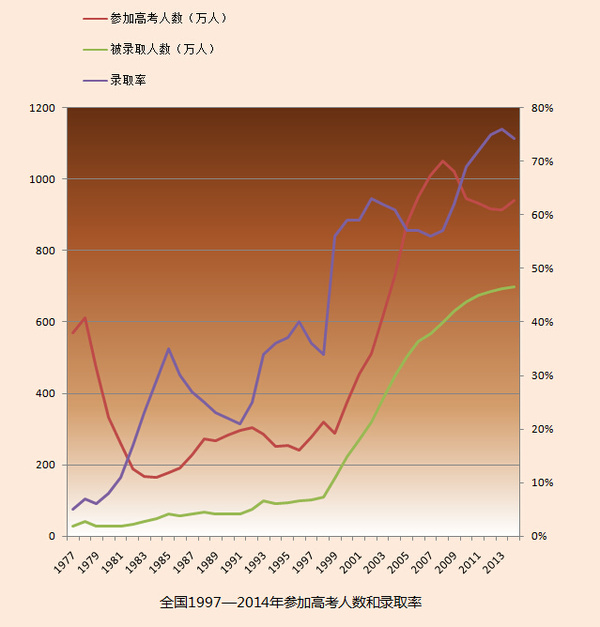 恢复高考38年，录取率增长15倍