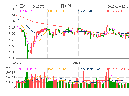 中石油股票,中国石油股票怎么样