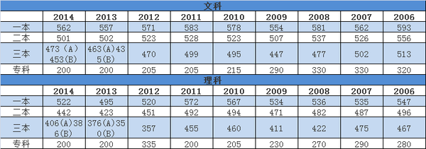 湖南2006-2014高考各批次录取分数线