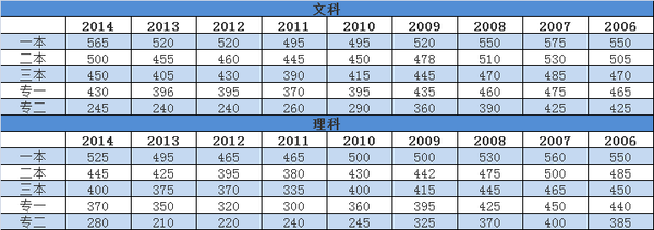 云南2006-2014高考各批次录取分数线