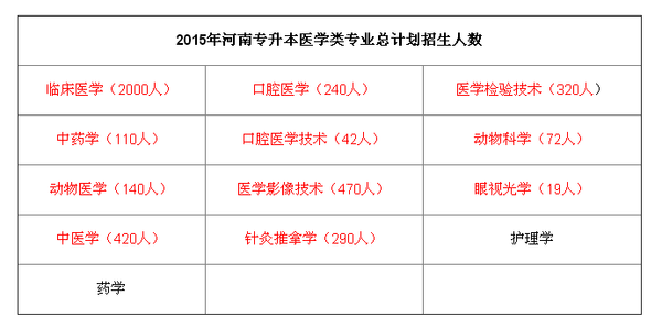 2015年河南专升本医学专业计划招生人数