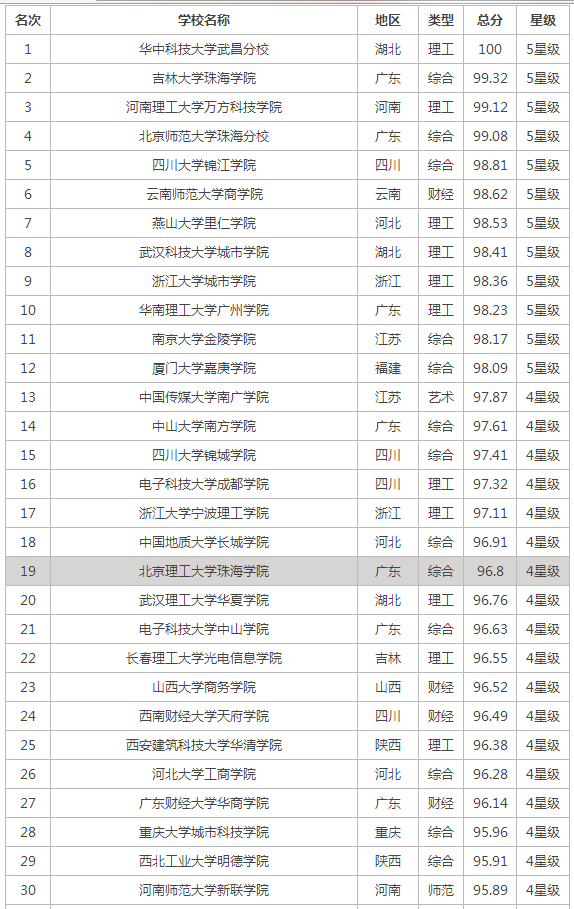 【湖北三本院校分数线】