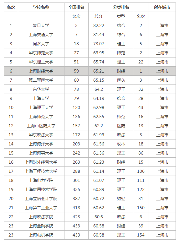 上海一本大学排名_上海所有大学排名列表