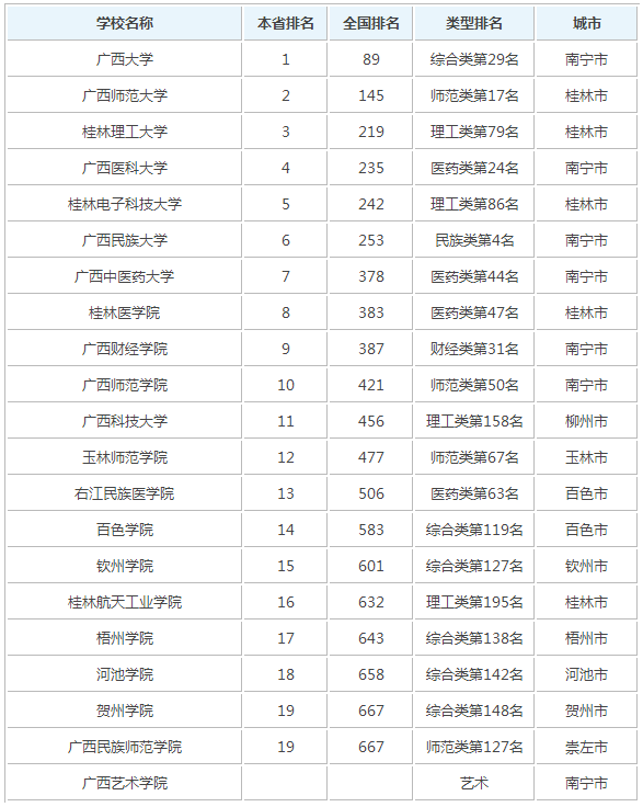 2015广西高考排名