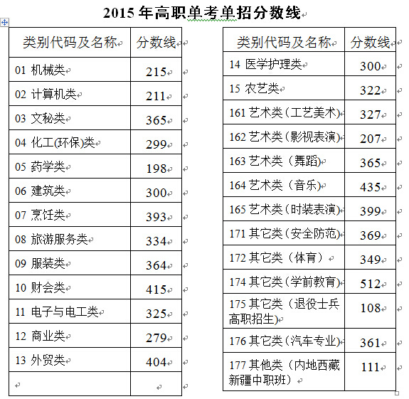 2015年浙江省高考分数线已公布