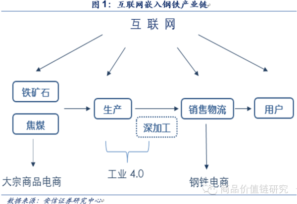 深度分析钢铁电商未来格局:互联网革命与产业链